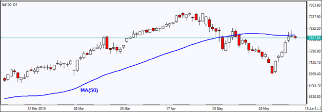 Nd100 is testing MA(50)  06/12/2019 Market Overview IFC Markets chart