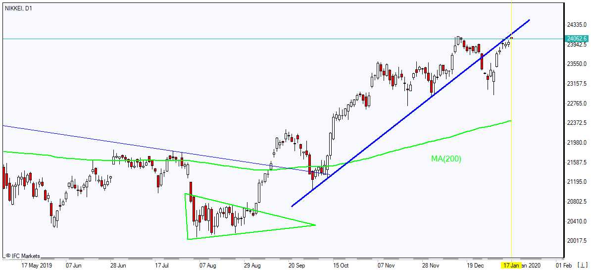 NIKKEI rising above MA(200) 1/17/2020 Market Overview IFC Markets chart