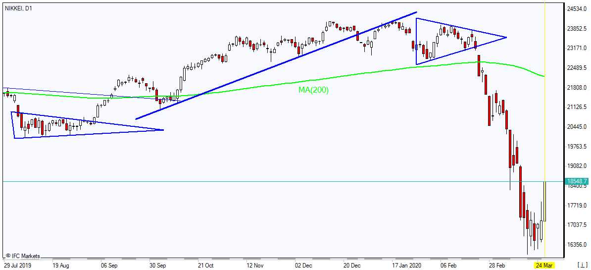 Nikkei پایین MA(200) رشد دارد 3/24/2020 نمودار بررسی بازار IFC Markets