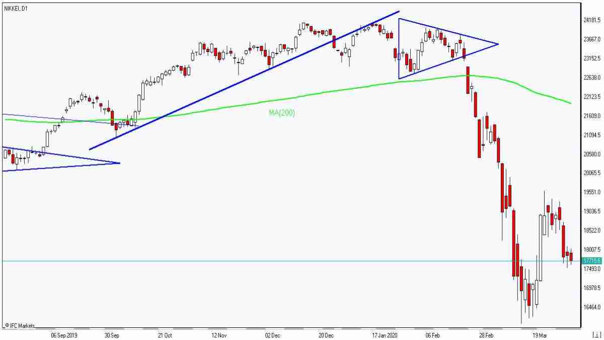 Nikkei edges up toward MA(200) 4/3/2020 Market Overview IFC Markets chart