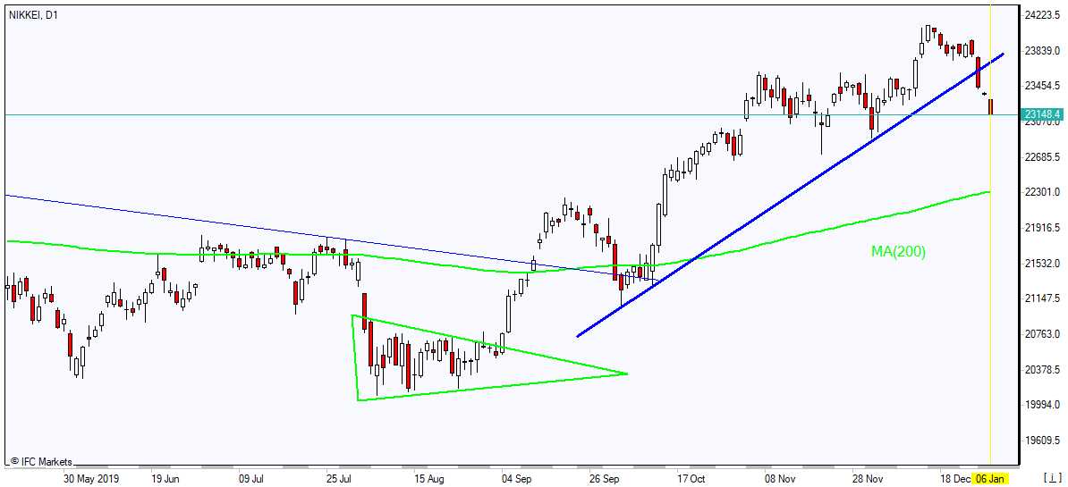 NIKKEI falling below support line  01/06/2020 Market Overview IFC Markets chart