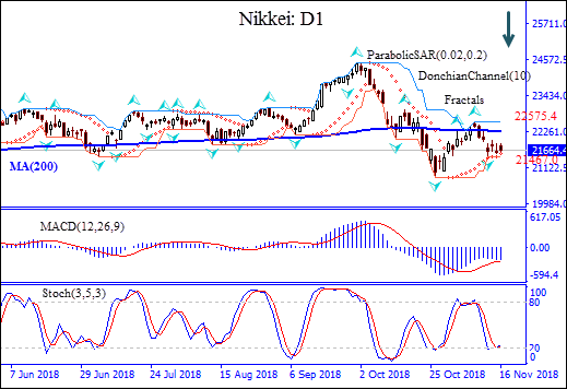 NIKKEI پایین MA(200) باقی مانده است نمودار تحلیل تکنیکی IFC Markets 