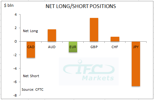 Net Long or Short Positions