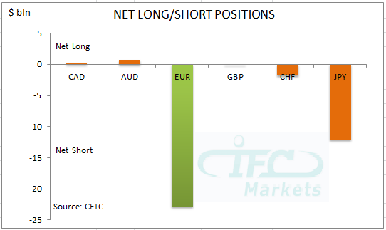 Net Long or Short Positions