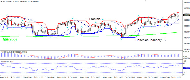 NZDUSD rising above MA(200)