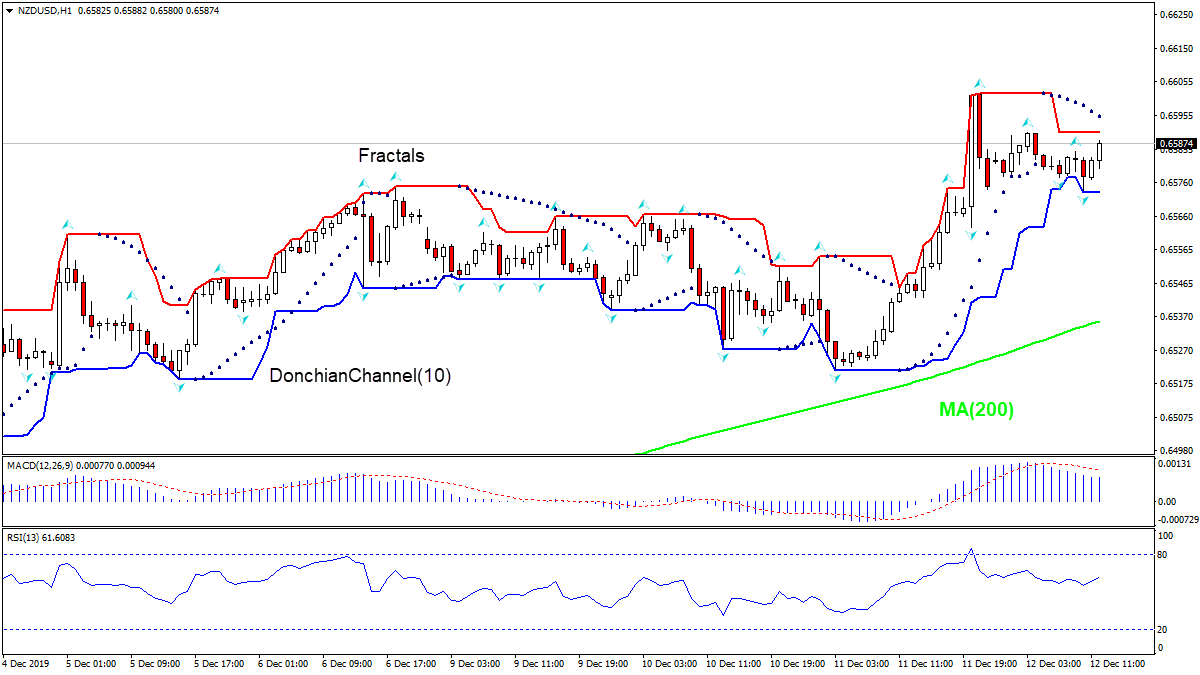 NZDUSD بالای MA(200) در حال ریزش است