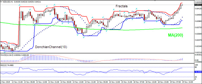 NZDUSD rising above MA(200)