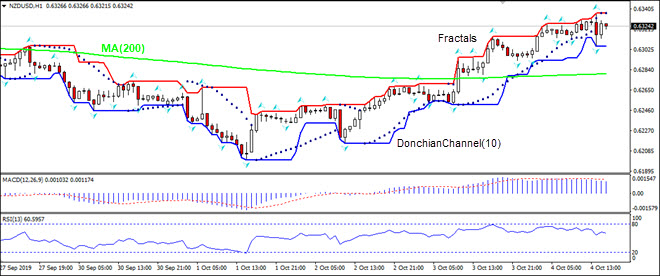 NZDUSD بالای MA(200) رشد دارد