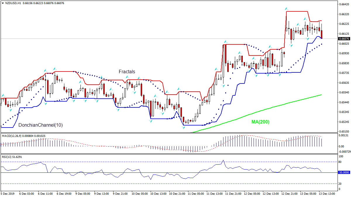 NZDUSD به سمت MA(200) ریزش دارد