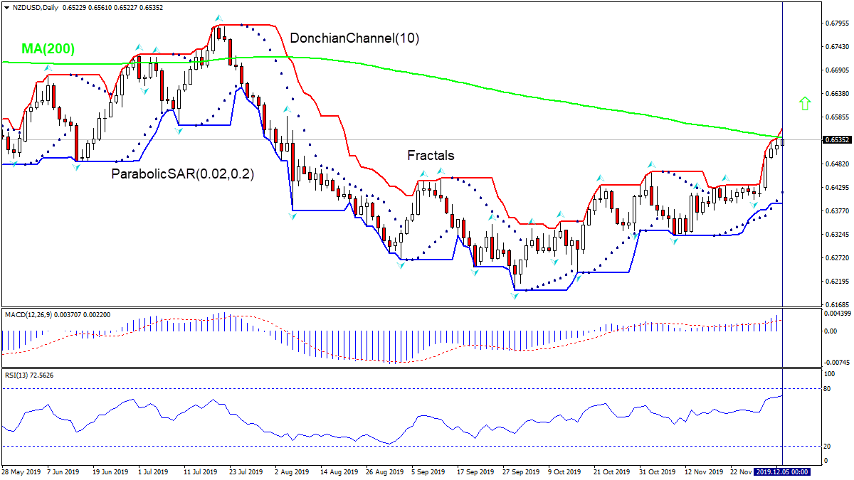 NZDUSD در حال لمس MA(200) است 12/5/2019 نمودار تحلیل تکنیکی IFC Markets