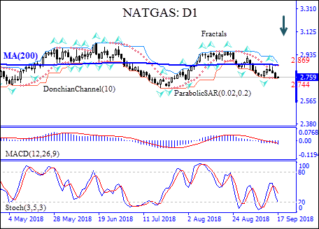 Natural gas price trades bearish 09/17/2018 Technical analysis IFC Markets