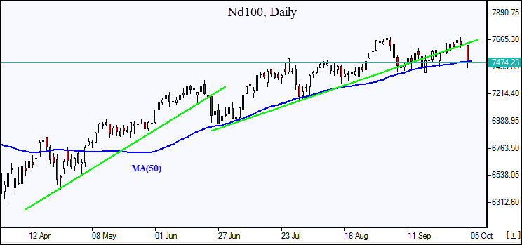 Nd100 breaches below support line 10/05/2018 Market Overview IFCM Markets chart