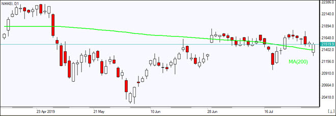 Nikkei بالای MA(200) بسته شد  08/01/2019 نمودار بررسی بازار IFC Markets