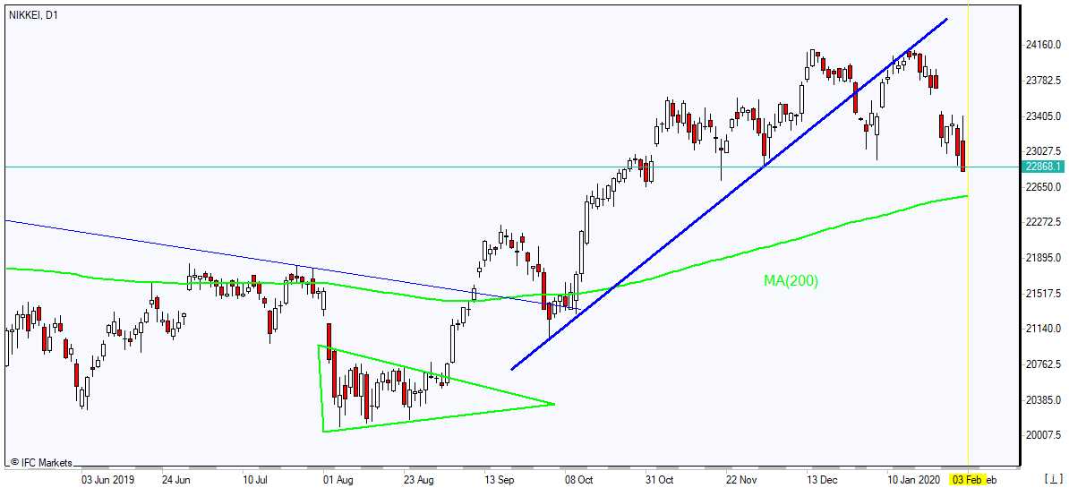 Nikkei در حال ریزش به سمت MA(200) است 2/3/2020 نمودار بررسی بازار IFC Markets 