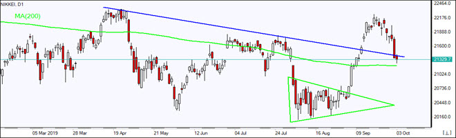 Nikkei به MA(200) رسید 10/03/2019 نمودار بررسی بازار IFC Markets