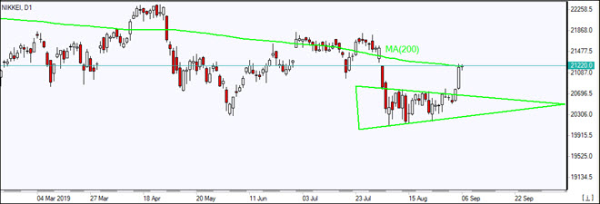 NIKKEI خارج از الگوی تثبیت شدۀ مثلث به MA(200) رسید 09/06/2019 نمودار بررسی بازار