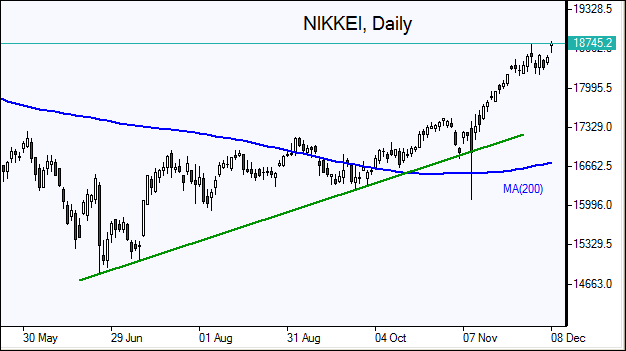 Nikkei 225