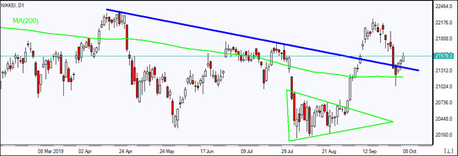 NIKKEI بالای MA(200) رشد کرد 10/08/2019 نمودار بررسی بازار IFC Markets