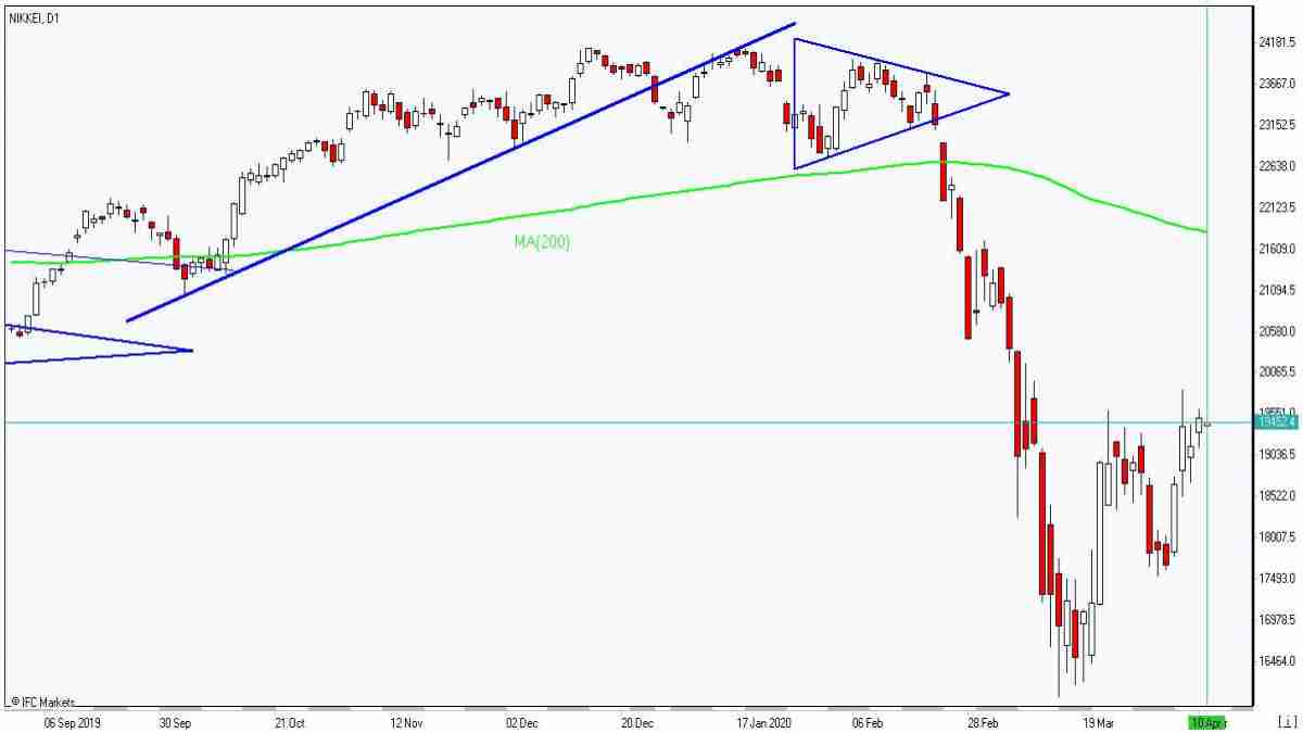 Nikkei به سمت MA(200) رشد کرد 4/10/2020 نمودار بررسی بازار IFC Markets