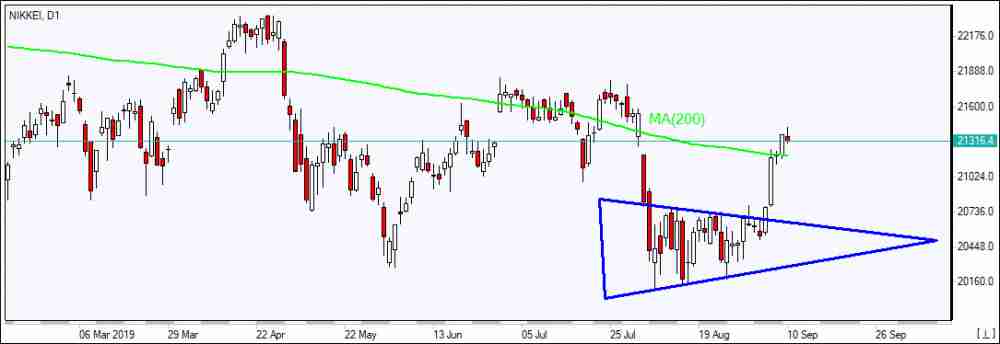 NIKKEI closes above MA(200)    09/10/2019 Market Overview IFC Markets chart