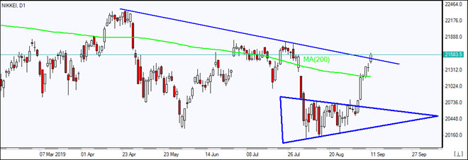 NIKKEI بالای MA(200) رشد کرد 09/11/2019 نمودار بررسی بازار IFC Markets