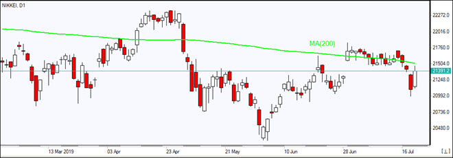 Nikkei approaches MA(200)    07/19/2019 Market Overview IFC Markets chart