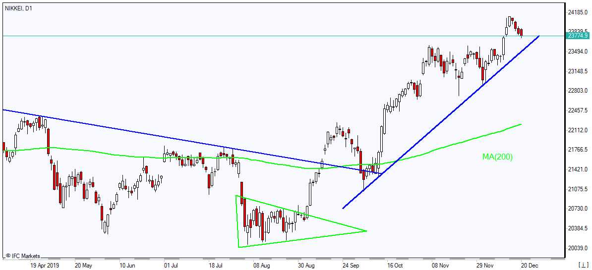 NIKKEI به سمت MA(200) ریزش دارد 12/20/2019 نمودار بررسی بازار IFC Markets