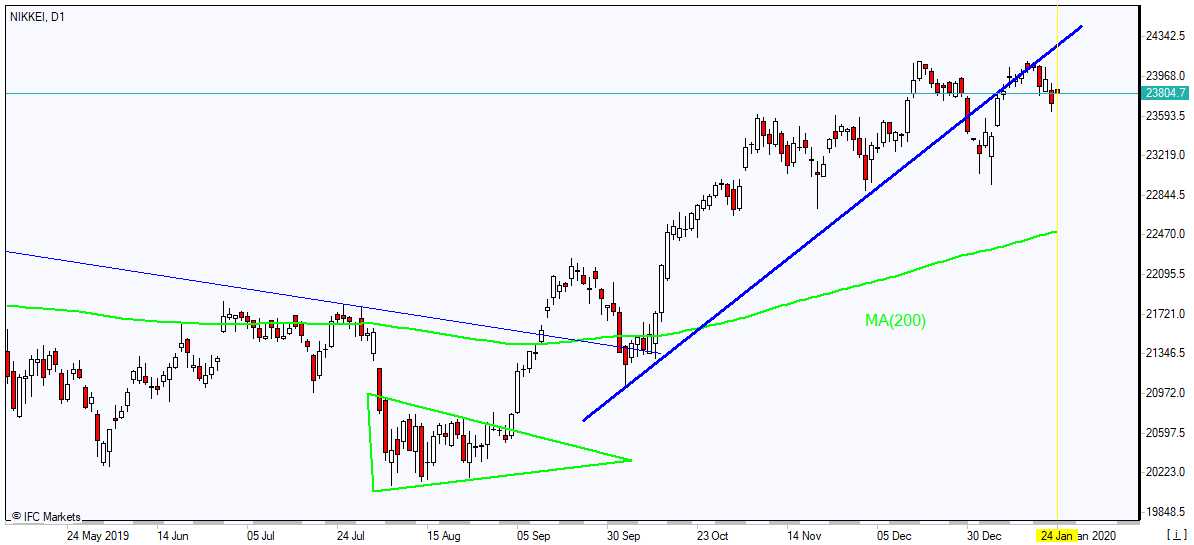 NIKKEI بالای MA(200) قرار دارد 1/24/2020 نمودار بررسی بازار IFC Markets