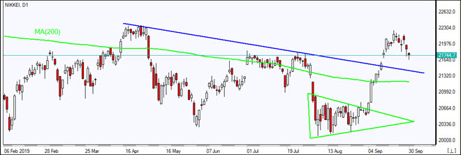 NIKKEI falling toward MA(200)  09/30/2019 Market Overview IFC Markets chart