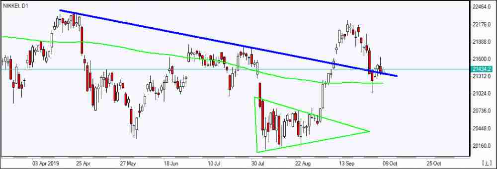 NIKKEI به حمایت رسید 10/09/2019 نمودار بررسی بازار IFC Markets