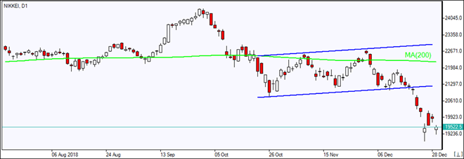 Nikkei falls after reopening  01/04/2019 Market Overview IFC Markets chart