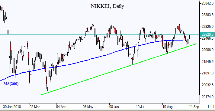 NIKKEI testing support 09/11/2018  Market Overview IFCM Markets