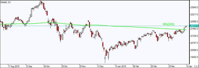 Nikkei rises above MA(200)  04/15/2019 Market Overview IFC Markets chart