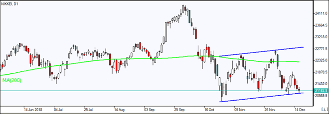 Nikkei tests channel lower boundary 12/18/2018 Market Overview IFC Markets chart