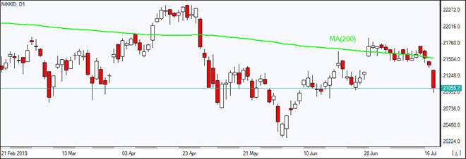 Nikkei falls below MA(200)    07/18/2019 Market Overview IFC Markets chart