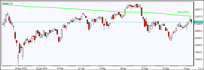 NIKKEI  testing MA(200)   06/21/2019 Market Overview IFC Markets chart