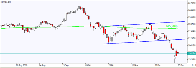 Nikkei به سمت کانال برگشت 12/28/2018 نمودار بررسی بازار IFC Markets