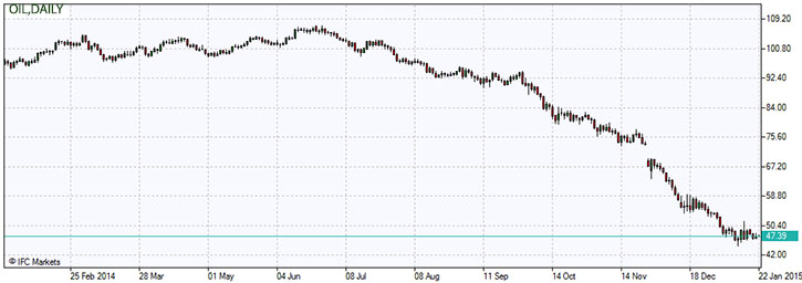 Oil Prices