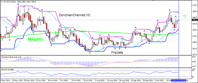 OATS:D1 is rising above MA(200) 10/24/2019 Technical Analysis IFC Markets chart 