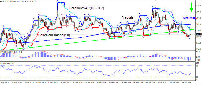 OATS:D1 is falling below MA(200)     08/02/2019 Technical Analysis IFC Markets chart 