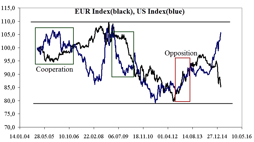 data from 2005 to 2013