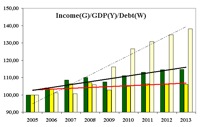 Income per capita in eurozone