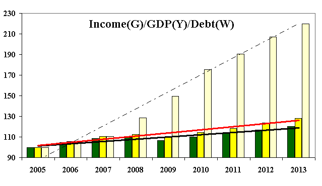 Income per capita in the USA