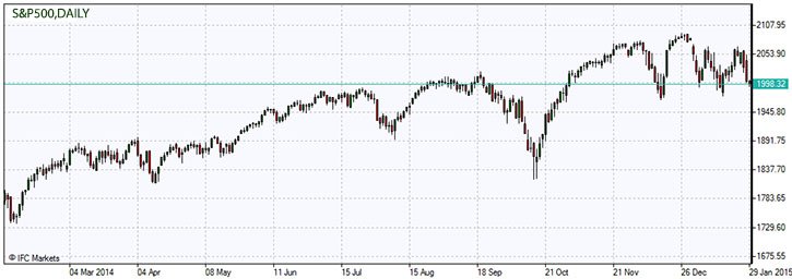 SP500-chart-market-overview