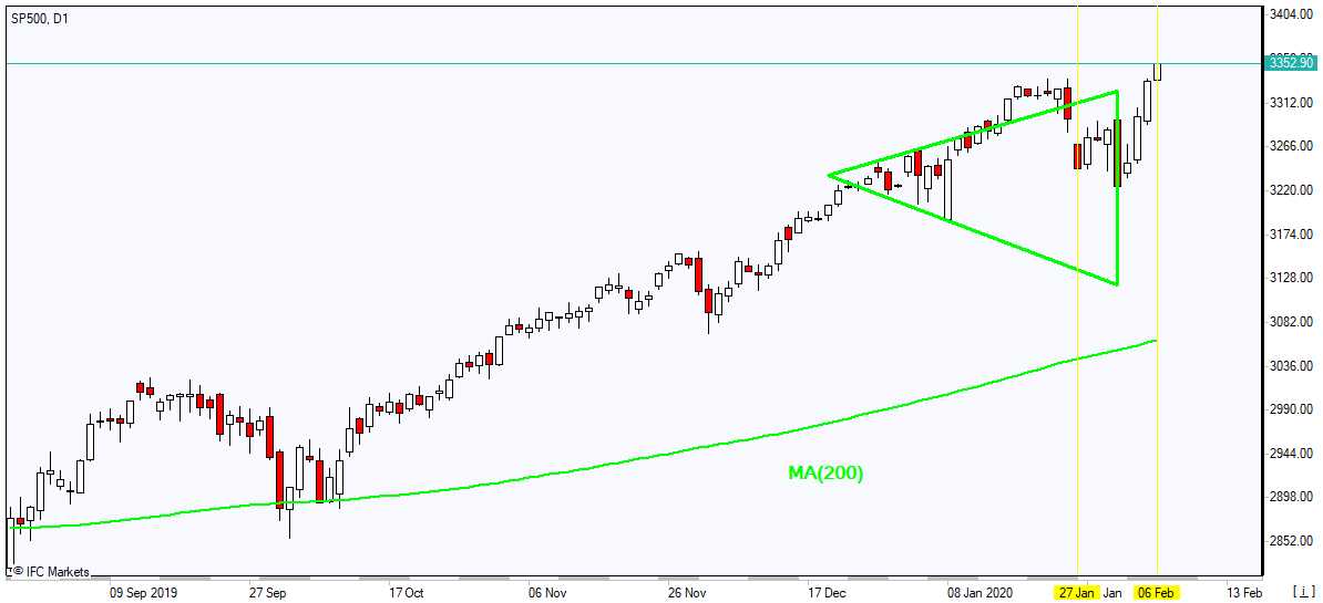 SP500 بالای MA(200) رشد دارد 2/6/2020 نمودار بررسی بازار IFC Markets