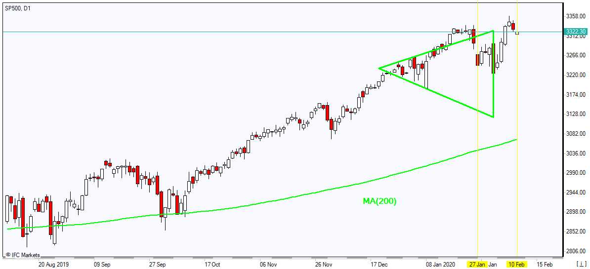 SP500 بالای MA(200) رشد دارد 2/10/2020 نمودار بررسی بازار IFC Markets