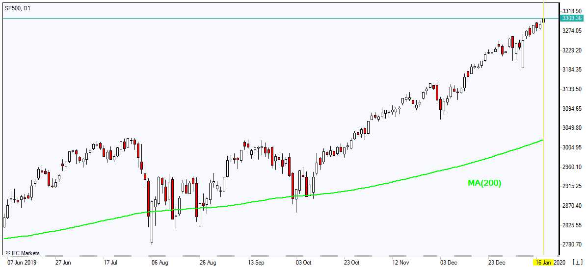 SP500 rising above MA(200) 1/16/2020 Market Overview IFC Markets chart