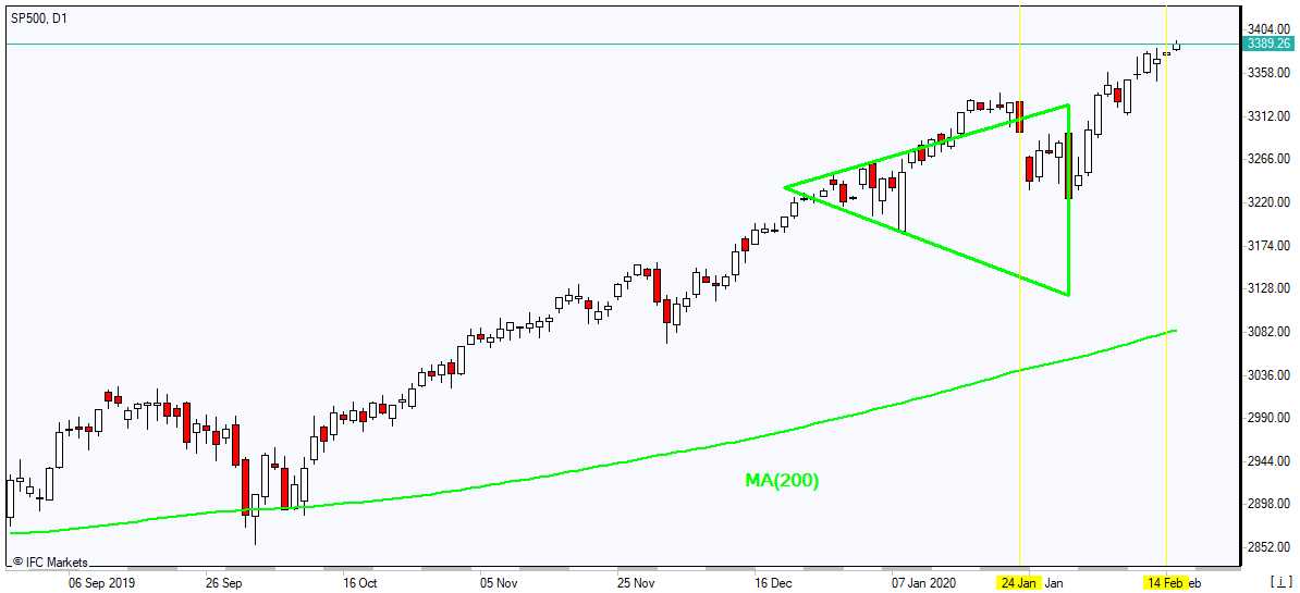 SP500 بالای MA(200) رشد دارد 2/17/2020 نمودار بررسی بازار IFC Markets