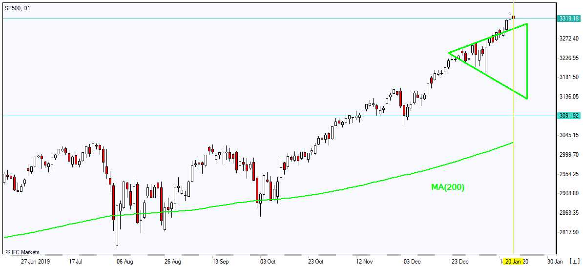 SP500 rising above MA(200) 1/20/2020 Market Overview IFC Markets chart