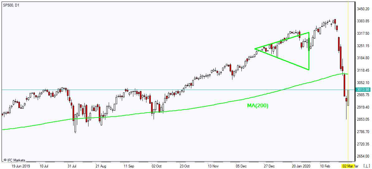 SP500  به سمت MA(200) رشد کرد 3/2/2020 نمودار بررسی بازار IFC Markets